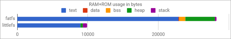 fatfs vs. littlefs RAM+ROM size