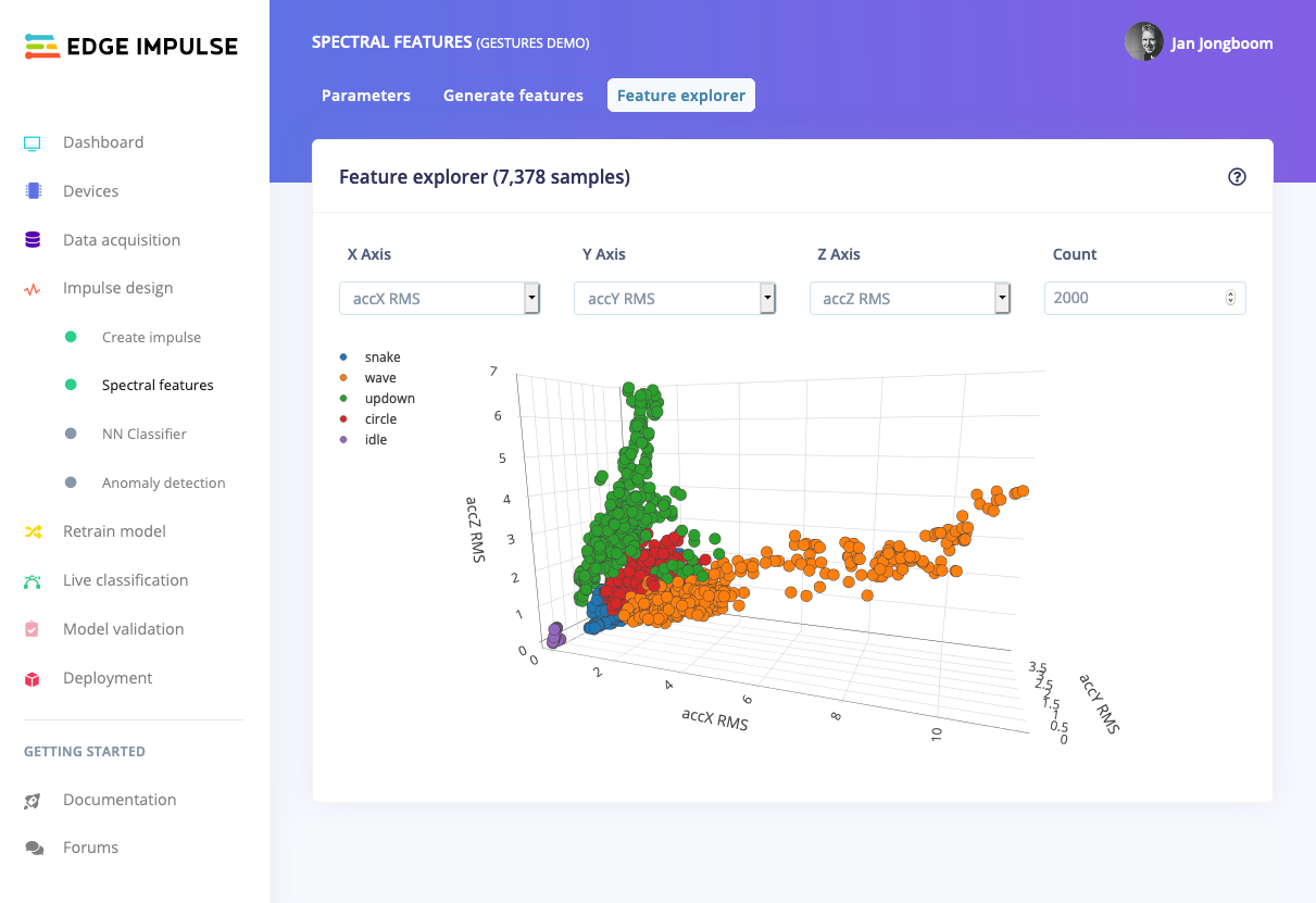 Visualization of a gesture recognition dataset, after feature extraction.