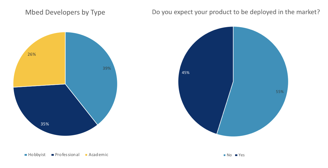 Mbed developers by type, and deployment prediction