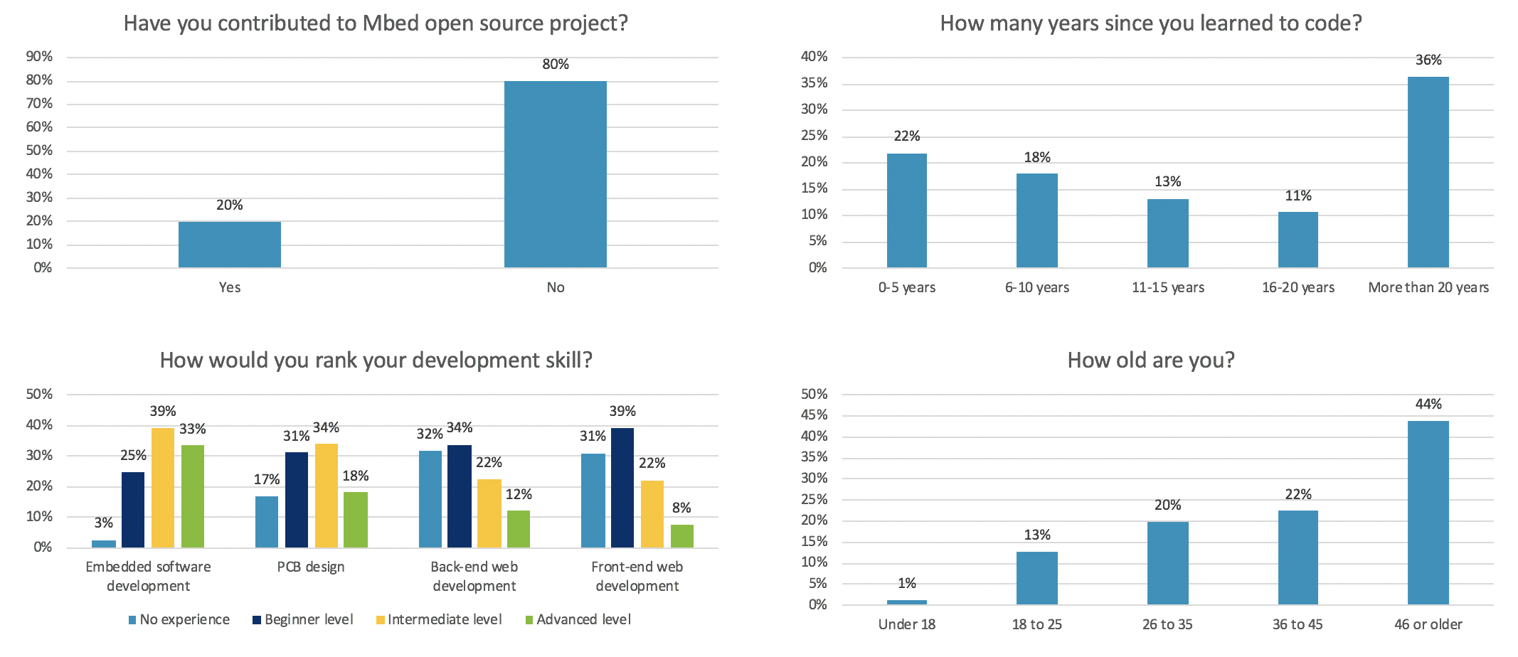 Mbed demographics