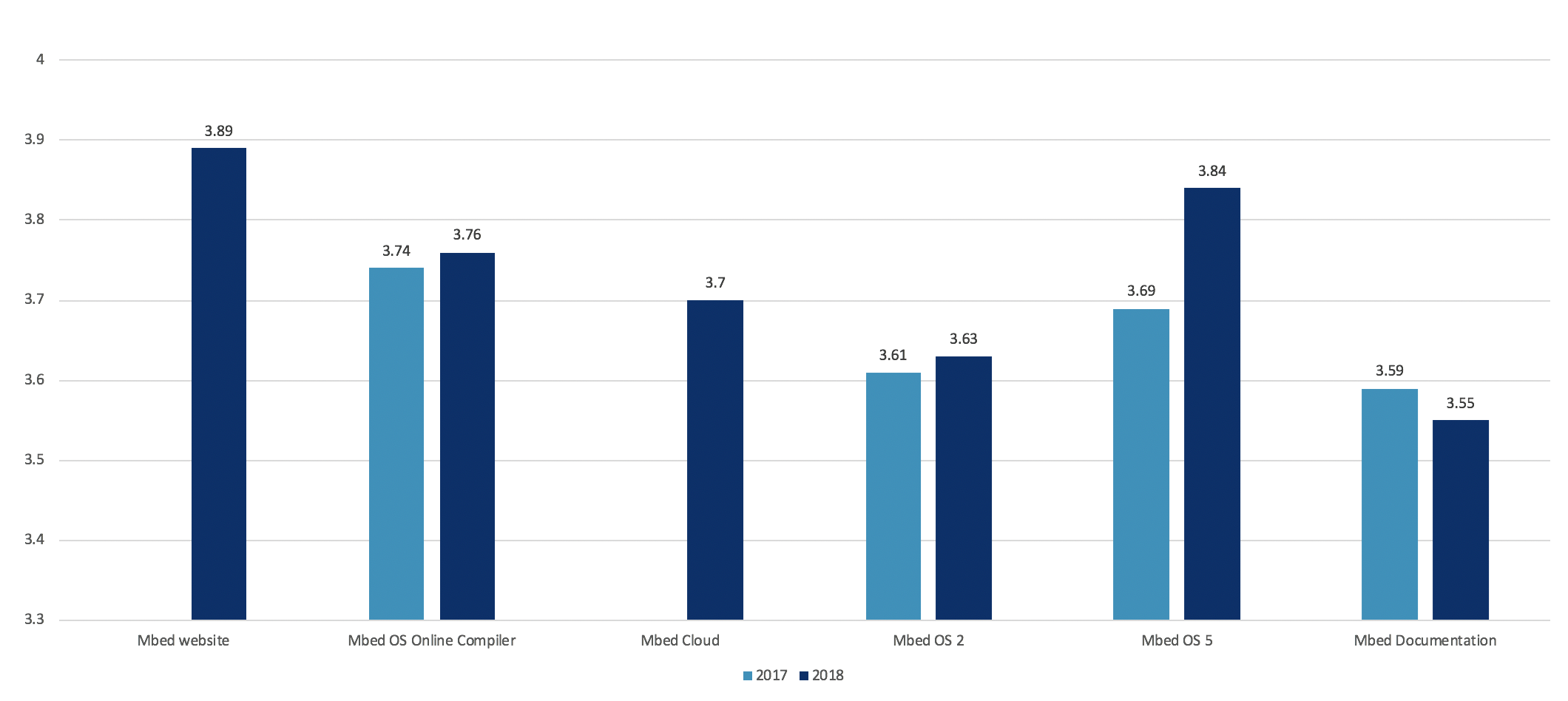 Satisfaction ratings