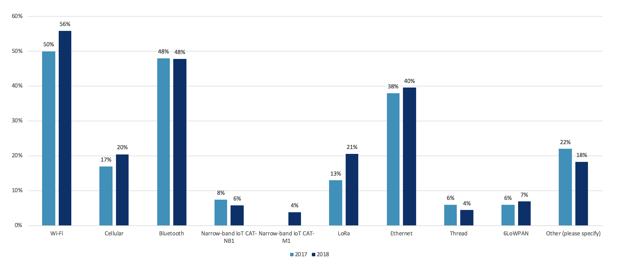 Connectivity by type