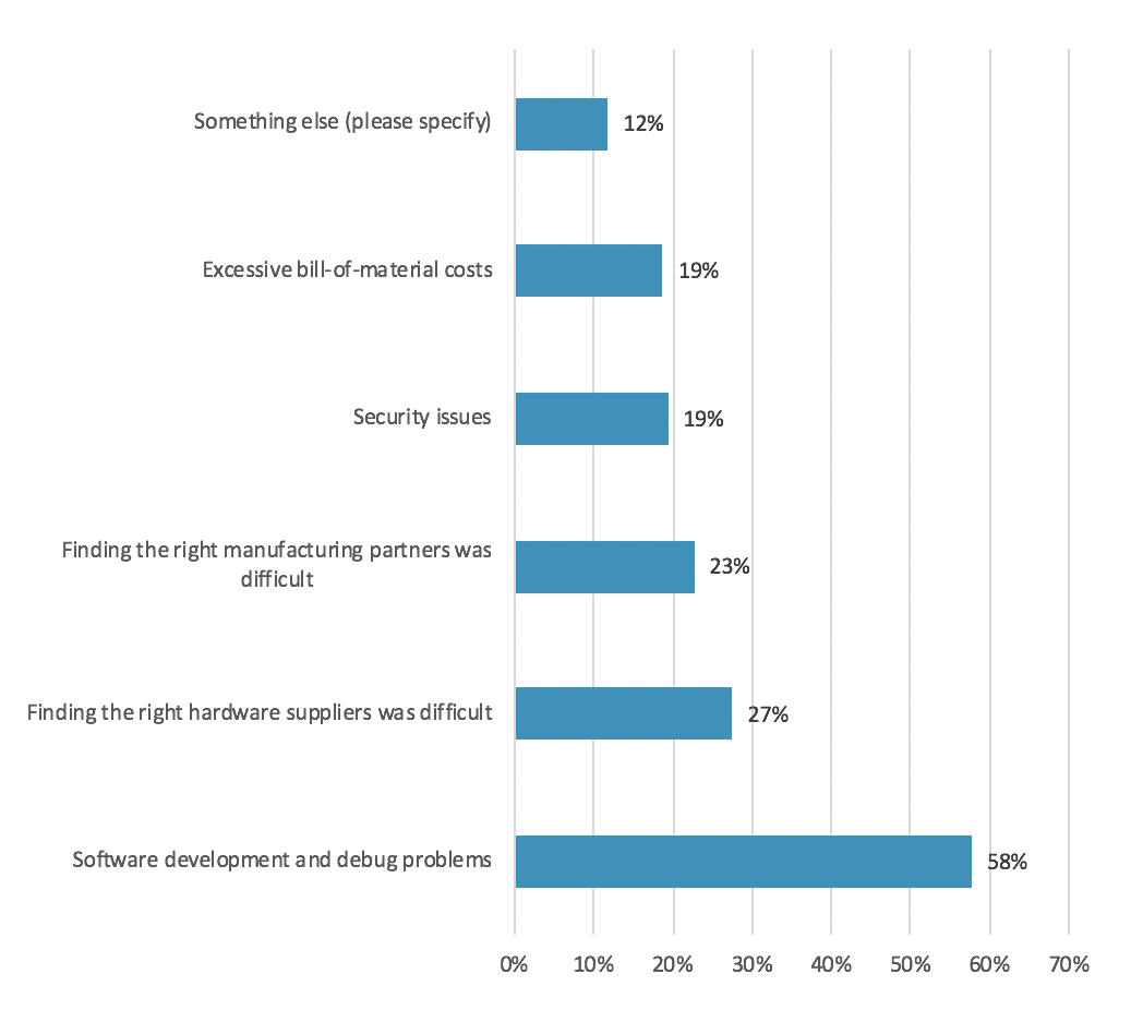 Issues faced when going to production