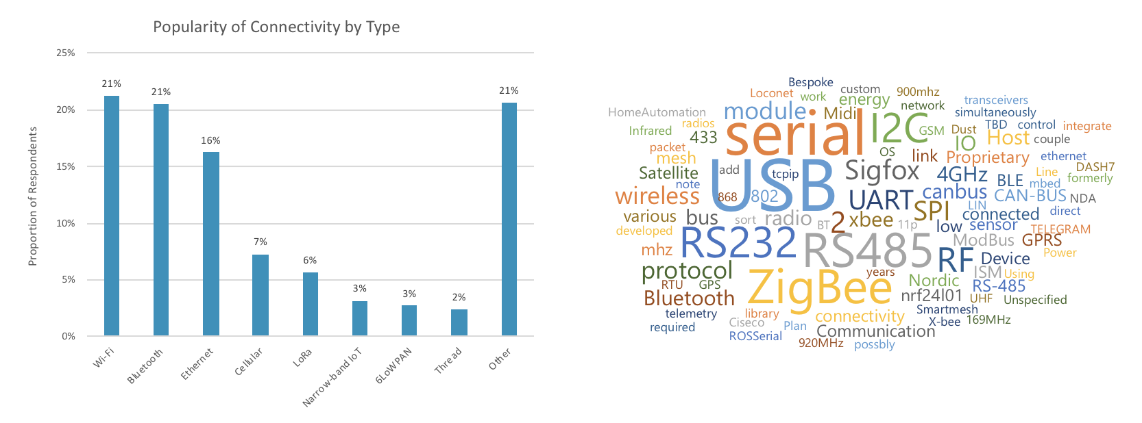 Connectivity types used in Mbed