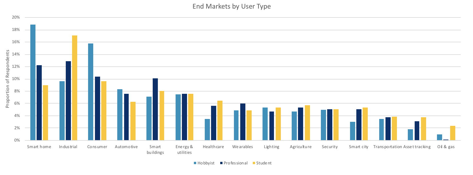 Mbed markets by developer type